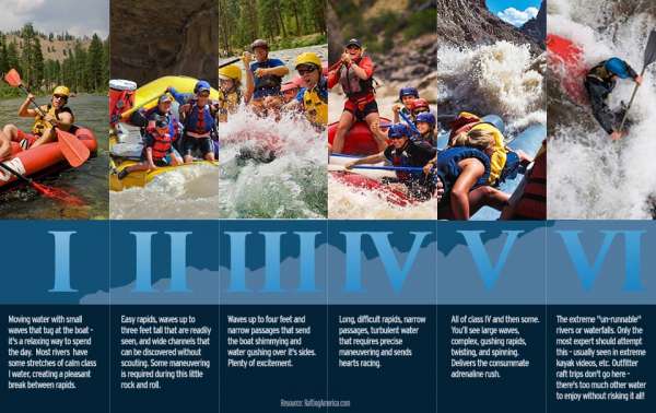 White Water Classifications